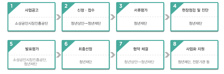 청년상인 도약지원사업 평가절차